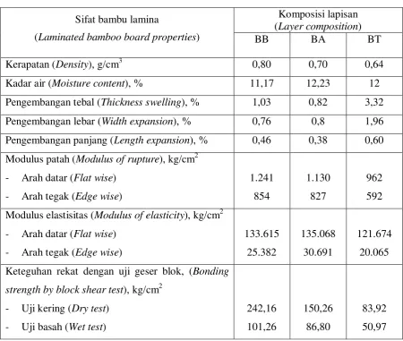 Table 1. Mean values of physical and mechanical properties of laminated bamboo 