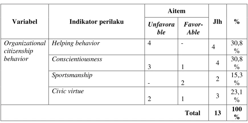 Tabel 5. Blue print skala organizational citizenship behavior Setelah Uji Coba 