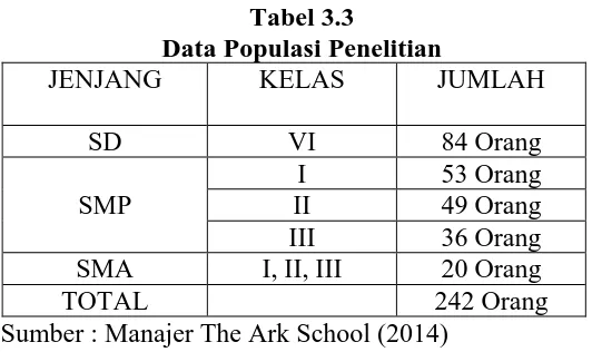 Tabel 3.3 Data Populasi Penelitian 