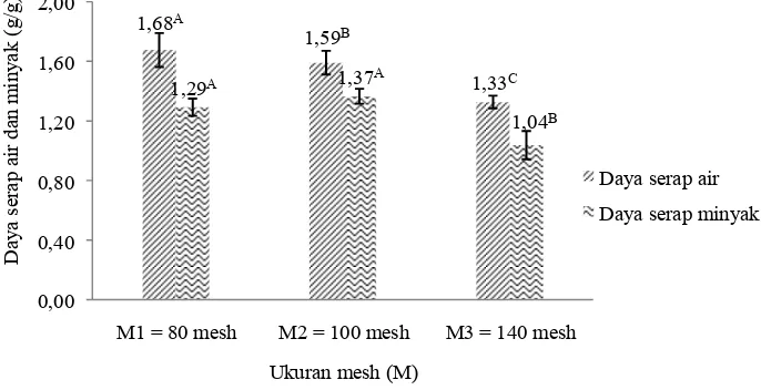 Gambar 7. Hubungan ukuran mesh dengan daya serap air dan minyak tepung dari biji sorgum yang digerminasi   