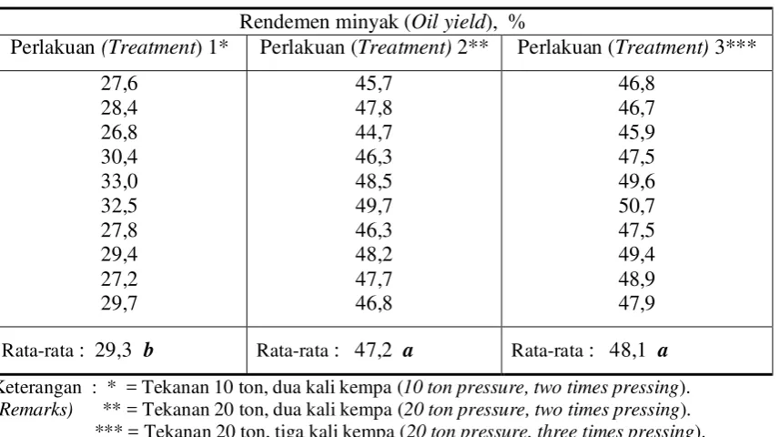 Table 1.  Yield of Jatropha oil extraction using  mechanical method at temperature 600C and maximum pressure of 20 ton 