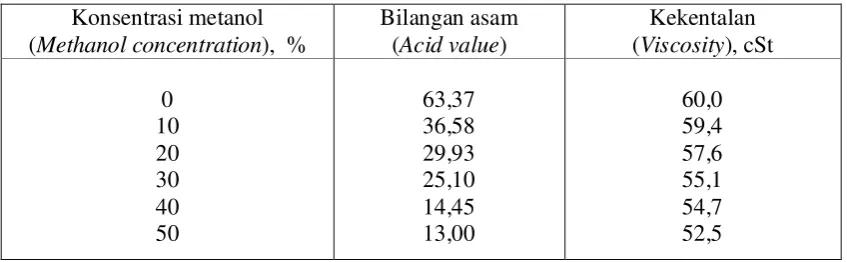 Table 3.  One stage  process (transesterification)  response on acid value and  viscosity of 