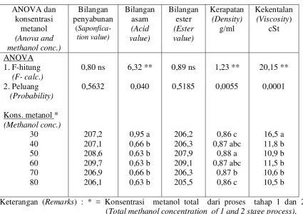 Table 4.   ANOVA and parametric observation values of two-stage processes (estrans) (estrans) dengan variasi konsentrasi metanol results with  methanol concentration variations 