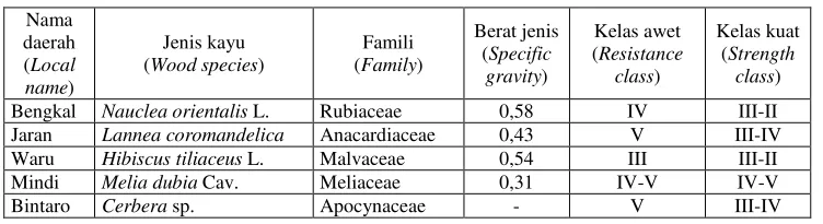 Tabel 6.  Kelas ketahanan dan kelas kuat lima jenis kayu  Table 6. Resistance and strength classes of five wood species 