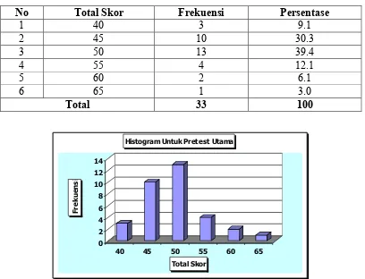 Gambar 7: Histogram Distribusi Frekuensi Skor Kemampuan Berbahasa Hasil                           