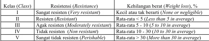 Table 1. Classification of wood resistance based on the weight loss by fungi 