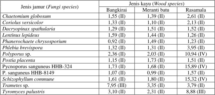 Tabel 2. Rata-rata kehilangan berat kayu dan kelas resistensinya  Table 2. The average weight loss of wood block and its resistance class 