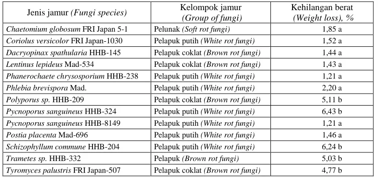 Table 4. Resistance and strength classes of three wood species Tabel 4. Kelas ketahanan dan kelas kuat tiga jenis kayu  