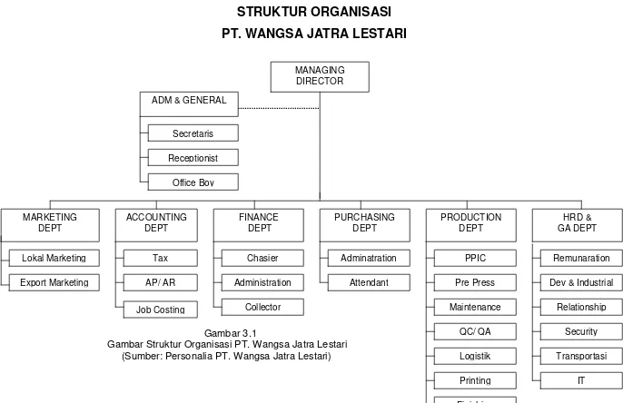 Gambar Struktur Organisasi PT. Wangsa Jatra Lestari  