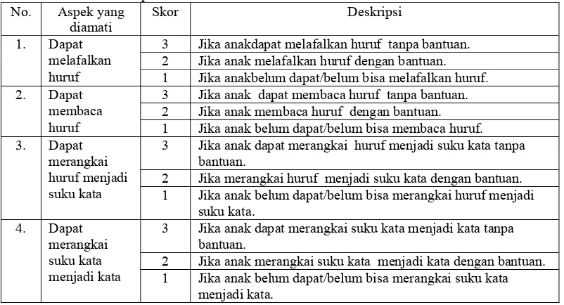 Tabel 3. Rubrik Keterampilan Membaca Permulaan Anak  No.  Aspek yang Skor  