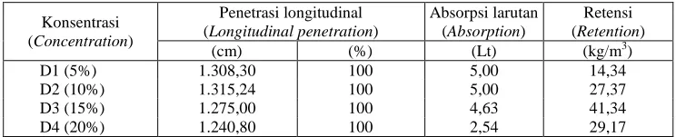 Tabel 2. Rekapitulasi data pengamatan Table 2. Recapitulation of observation data  