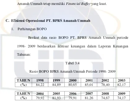 Tabel 3.4Rasio BOPO BPRS Amanah Ummah Periode 1998- 2009