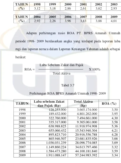 Tabel 3.7Perhitungan ROA BPRS Amanah Ummah 1998- 2009