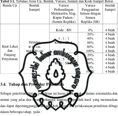 Tabel 3.1. Tabulasi Jenis Uji, Bentuk, Variasi, Jumlah dan Kode Sampel Beton 