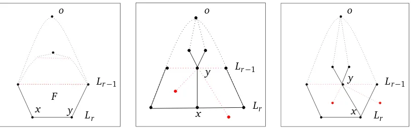 Figure 5.2: The presence of more than two neighbors ofabove x in the same level of x (left frame) or in the level x (right frame) is not consistent with the structure of hyperbolic graphs