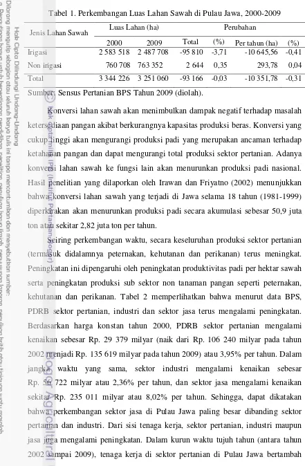 Tabel 1. Perkembangan Luas Lahan Sawah di Pulau Jawa, 2000-2009 