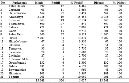 Tabel 4.3  Presentasi Penderita Malaria yang Diobati di Kabupaten Nias Selatan Tahun 2008  