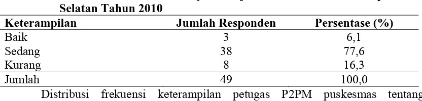 Tabel 4.5 Distribusi Frekuensi Responden Berdasarkan Keterampilan Petugas P2PM Puskesmas di Wilayah Kerja Dinas Kesehatan Kabupaten Nias 