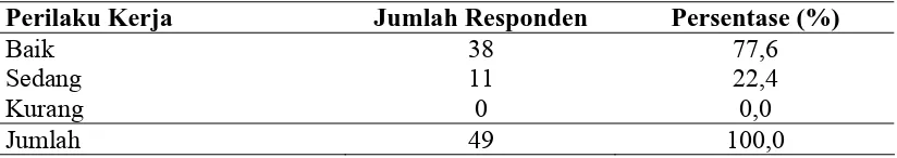 Tabel 4.6 Distribusi Frekuensi Responden Berdasarkan Perilaku Kerja Petugas P2PM Puskesmas di Wilayah Kerja Dinas Kesehatan Kabupaten Nias 