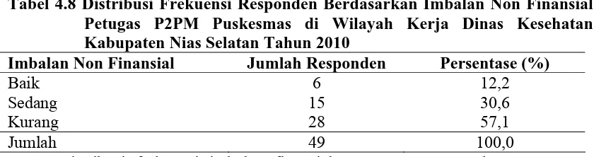 Tabel 4.8 Distribusi Frekuensi Responden Berdasarkan Imbalan Non Finansial Petugas P2PM Puskesmas di Wilayah Kerja Dinas Kesehatan 