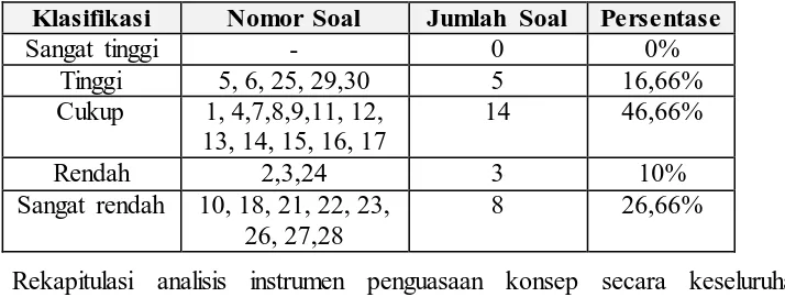 Tabel 3.6 Kategori Validitas Butir Soal. 