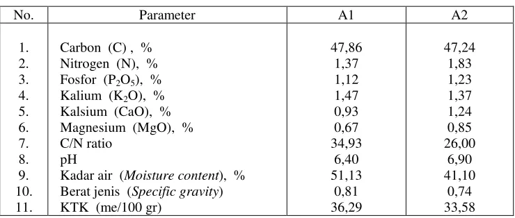 Tabel 2.  Karakteristik arang kompos Table 2.  Characteristic of compost charcoal 