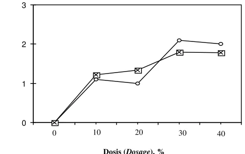 Figure  1.   The influence of compost charcoal addition on height growth of mahoni seedlingsGambar 1