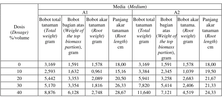 Table 4. The average of biomass weight and root length of mahoni seedlings at 5 month Tabel 4