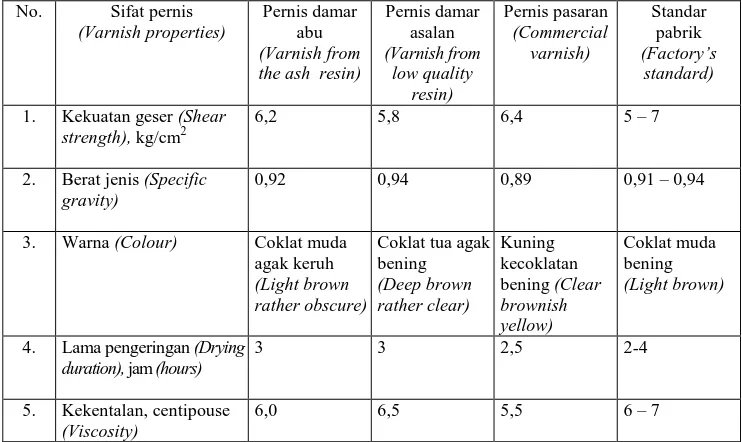 Tabel 2. Sifat pernis hasil percobaan dan pernis pasaran Table 2. The properties of varnish resulting from the experimented and commercial  varnish   