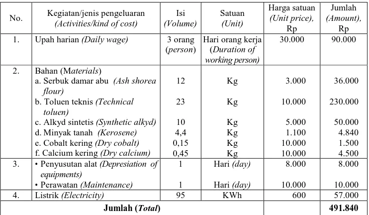 Tabel 3. Biaya produksi pembuatan 50 kg pernis dari damar abu  Table 3. The cost illustrations on the production of 50 kg of varnish from ash shorea  