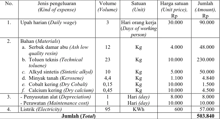Tabel 4. Biaya produksi pembuatan 50 kg pernis dari damar asalan Table 4. The cost illustrations on the production of 50 kg of varnish from low quality 