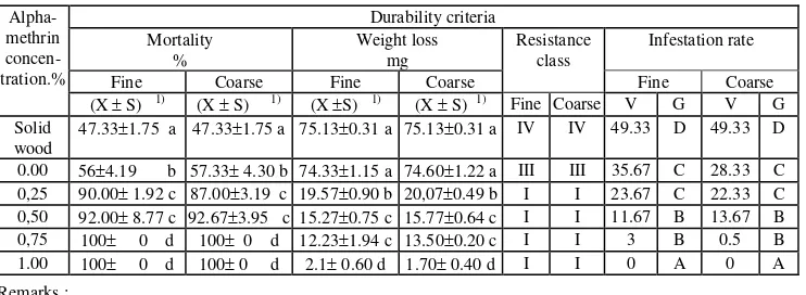 Table 4.  Durability of rubber wood particleboard against dry wood termite using Duncan’s multiple range test 