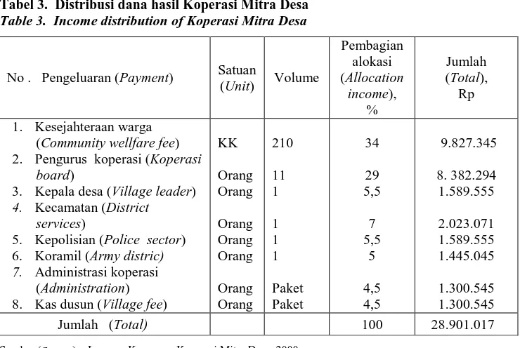 Tabel 3.  Distribusi dana hasil Koperasi Mitra Desa Table 3.  Income distribution of Koperasi Mitra Desa 