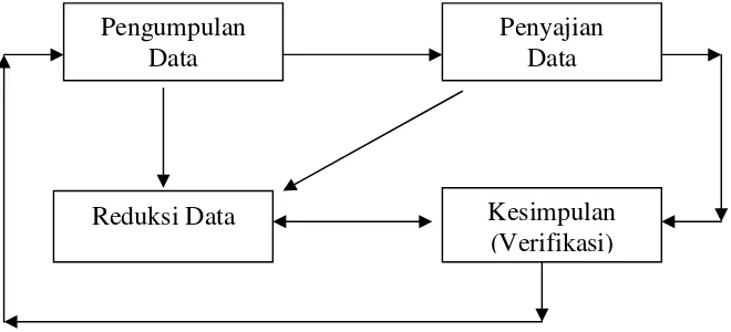 Gambar 2. Model Analisis Data 