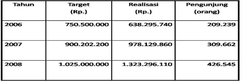 Tabel 3.2 Pendapatan 7 Pos Retribusi Wisata Pantai Kabupaten Gunungkidul (Baron, 