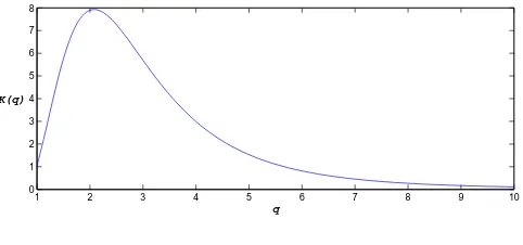 Figure 1: Value of K(q) as a function of q