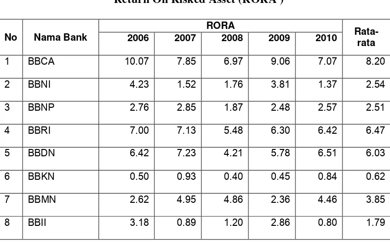 Tabel 3 Return On Risked Asset (RORA ) 
