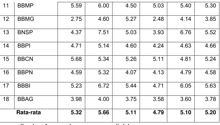 Tabel 4 di atas merupakan hasil dari oleh penelitian berdasarkan 