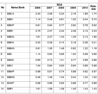 Tabel 5 Return On Asset (ROA)  