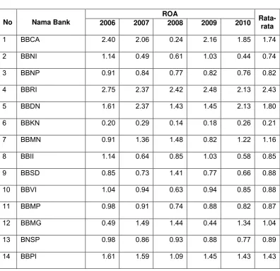 Tabel 5 Return On Asset (ROA)  