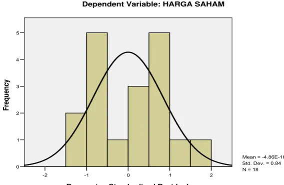 Gambar 2 Output SPSS Grafik 