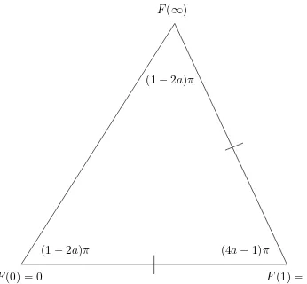 Figure 7: The isosceles triangle with vertices at 0, 1, and F(∞).