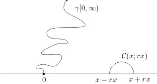 Figure 2: The event {γ′[0, tγ′] ∩ C(0; Rx) = ∅} in the 0 < κ ≤ 4 case.