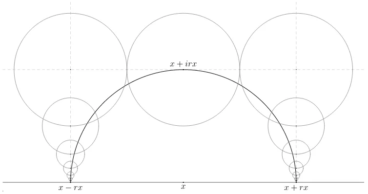 Figure 3: The semicircle C(x; rx) covered by a sequence of balls centred at {z±n, n = 0, 1, 