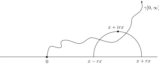 Figure 5: The point z = x + irx is to the left of γ[0, ∞).