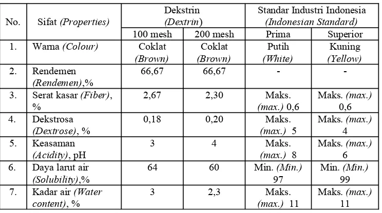 Tabel 1.  Sifat dekstrin dari tepung gaplekTable 1.  The properties of cassava flour’s dextrin