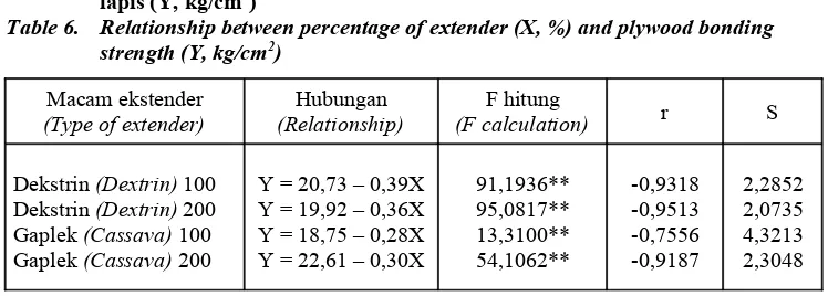 Table 6.Relationship between percentage of extender (X, %) and plywood bonding 