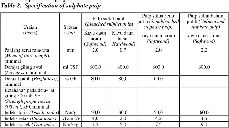 Tabel 8.  Spesifikasi pulp sulfat  