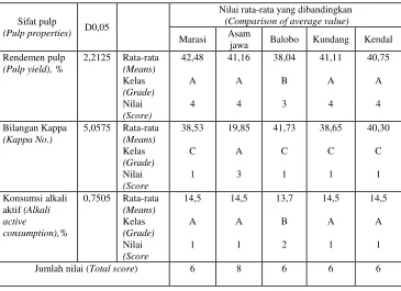 Table 4.  Honestly significant difference (D0,05) range test on the average values of pulp yield and processing properties (expressed in grades and scores) 