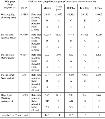 Table 7.  Honestly significant difference (D0,05) range test on the average values of 